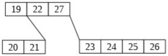 Árvore com raiz 19, 22, 27 e folhas 20, 21; 23, 24, 25, 26.