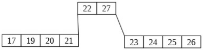 Árvore com raiz 22, 27 e folhas 17, 19, 20, 21; 23, 24, 25, 26.