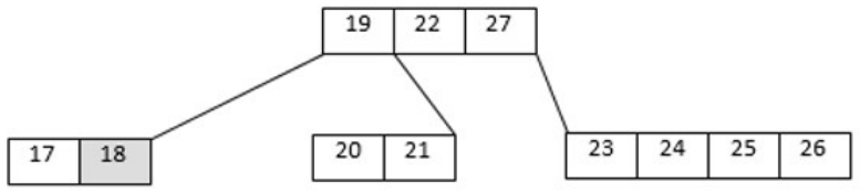 Árvore B de ordem 5: raiz com as chaves 19, 22 e 27; folhas com 17 e 18 (18 destacada em cinza), 20 e 21, e 23, 24, 25 e 26.