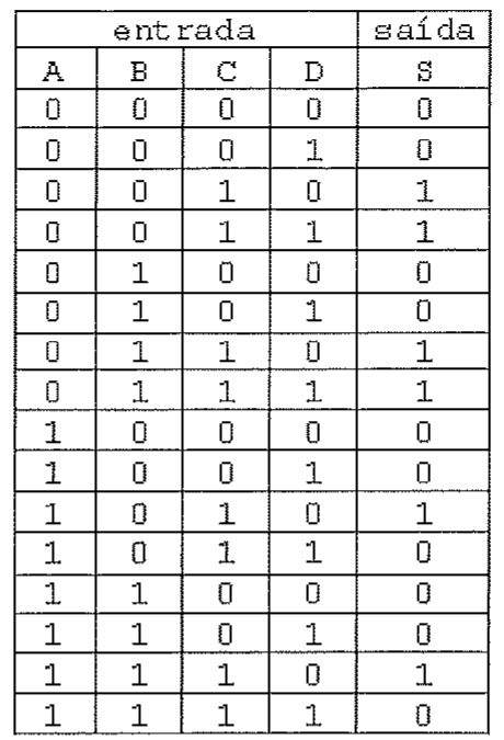 Tabela-verdade com entradas A, B, C, D (16 combinações de 0000 a 1111) e saída S.