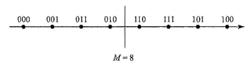 Eixo de amplitudes PAM com M=8 níveis rotulados, da esquerda para a direita: 000, 001, 011, 010, 110, 111, 101, 100.