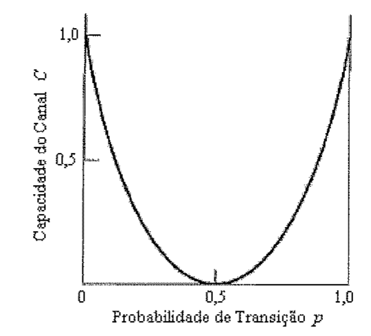 Gráfico da capacidade do canal C (eixo vertical, de 0 a 1,0) em função da probabilidade de transição p (eixo horizontal, de 0 a 1,0), em forma de U com mínimo em p=0,5.