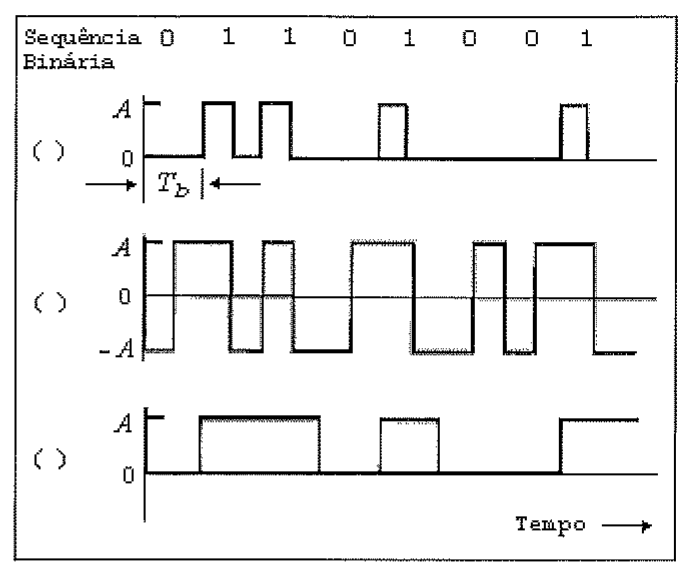 Quadro com a sequência binária 0 1 1 0 1 0 0 1 e três formas de onda elétricas identificadas por parênteses em branco ( ), com níveis A, 0 e -A, duração de bit Tb e eixo de tempo.