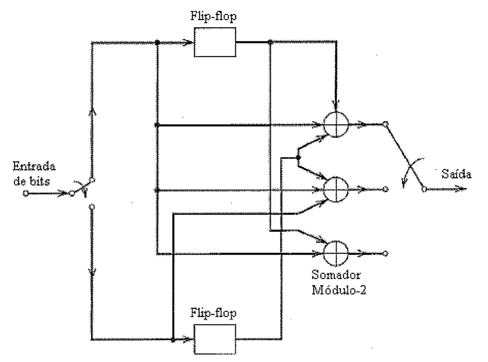 Codificador convolucional com entrada de bits comutada entre dois flip-flops, três somadores módulo-2 e chave comutadora de saída.