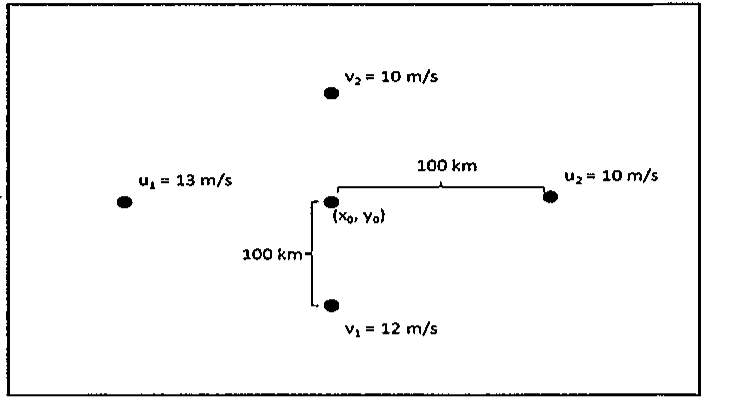 Campo de vento em torno do ponto (x0, y0): a oeste, u1 = 13 m/s; a leste, a 100 km, u2 = 10 m/s; ao norte, v2 = 10 m/s; ao sul, a 100 km, v1 = 12 m/s.