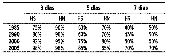 Tabela de acurácia por ano (1985, 1990, 2000, 2005) para previsões de 3, 5 e 7 dias nos hemisférios sul (HS) e norte (HN). 1985: 75%, 90%, 60%, 70%, 40%, 50%. 1990: 80%, 90%, 60%, 70%, 45%, 50%. 2000: 92%, 95%, 75%, 80%, 50%, 50%. 2005: 98%, 98%, 85%, 85%, 70%, 70%.