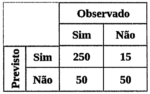 Tabela de contingência Previsto × Observado: Previsto Sim e Observado Sim = 250; Previsto Sim e Observado Não = 15; Previsto Não e Observado Sim = 50; Previsto Não e Observado Não = 50.