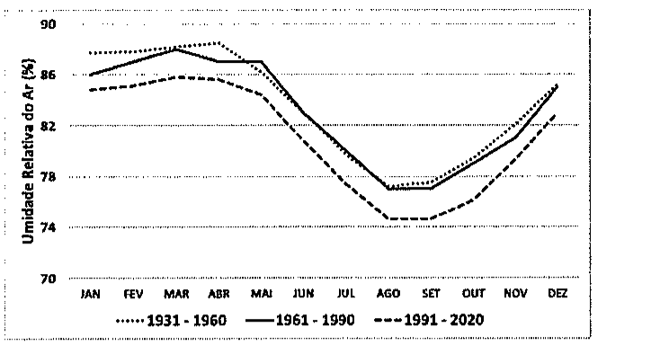 Gráfico de linhas da umidade relativa do ar (%) de janeiro a dezembro, eixo de 70 a 90, para as normais 1931-1960 (pontilhada), 1961-1990 (contínua) e 1991-2020 (tracejada); valores mais altos no primeiro semestre e mínimos em agosto e setembro, com a curva 1991-2020 abaixo das demais.