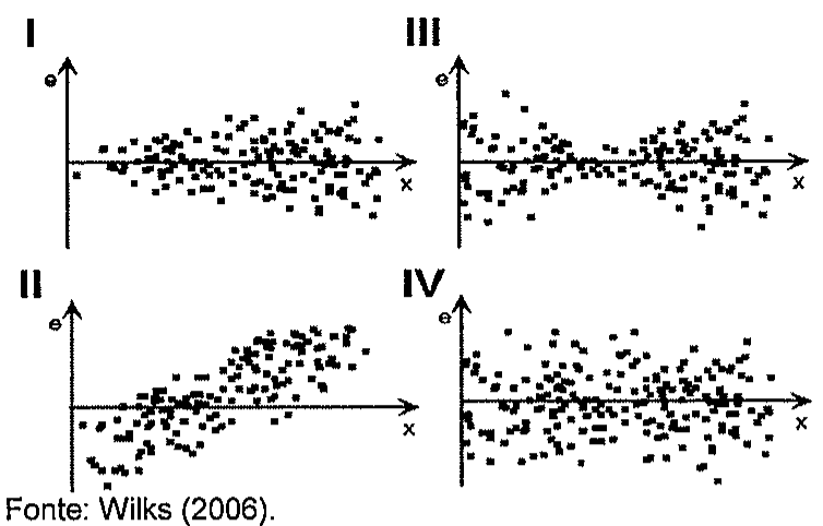 Quatro diagramas de dispersão de resíduos (e) versus x, identificados como I, II, III e IV, com a fonte Wilks (2006) abaixo.