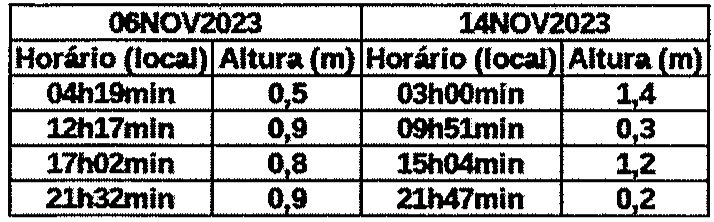 Tábua de marés com horários e alturas. 06NOV2023: 04h19min 0,5 m; 12h17min 0,9 m; 17h02min 0,8 m; 21h32min 0,9 m. 14NOV2023: 03h00min 1,4 m; 09h51min 0,3 m; 15h04min 1,2 m; 21h47min 0,2 m.