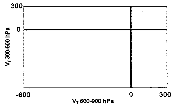 Diagrama de fase de Hart com eixo horizontal VT 600-900 hPa de -600 a 300 e eixo vertical VT 300-600 hPa até 300, com linhas de referência em zero nos dois eixos.