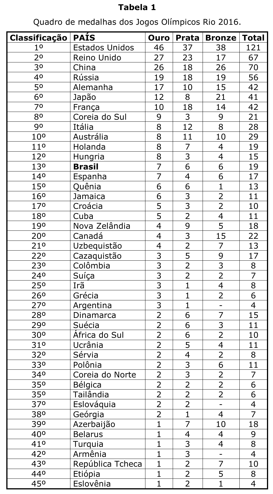 Tabela 1 – Quadro de medalhas dos Jogos Olímpicos Rio 2016, com colunas Classificação, País, Ouro, Prata, Bronze e Total, do 1º (Estados Unidos: 46, 37, 38, 121) ao 45º (Eslovênia: 1, 2, 1, 4); Brasil em 13º com 7, 6, 6 e 19.