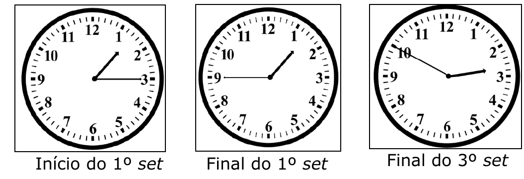 Três relógios analógicos. Início do 1º set: ponteiro das horas entre o 1 e o 2, ponteiro dos minutos no 3. Final do 1º set: ponteiro das horas entre o 1 e o 2, ponteiro dos minutos no 9. Final do 3º set: ponteiro das horas pouco depois do 2, ponteiro dos minutos no 10.