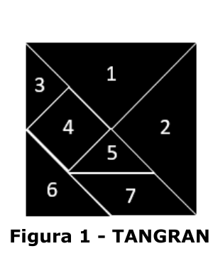 Figura 1 – TANGRAN: quadrado preto dividido em sete peças numeradas de 1 a 7 (cinco triângulos, um quadrado e um paralelogramo).