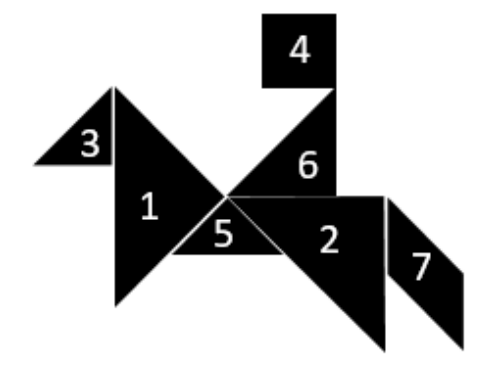 Figura 3 – Figura criada pelos alunos: as sete peças do tangram montadas formando uma figura semelhante a um animal, com as peças 3, 1, 5, 6, 4, 2 e 7 identificadas.