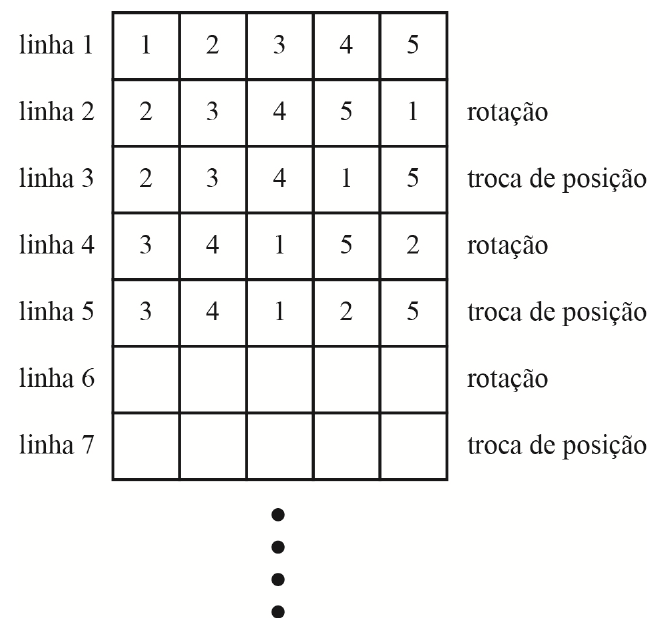 Tabela com as linhas 1 a 7 e cinco colunas. Linha 1: 1, 2, 3, 4, 5. Linha 2: 2, 3, 4, 5, 1 (rotação). Linha 3: 2, 3, 4, 1, 5 (troca de posição). Linha 4: 3, 4, 1, 5, 2 (rotação). Linha 5: 3, 4, 1, 2, 5 (troca de posição). Linhas 6 (rotação) e 7 (troca de posição) com células vazias, seguidas de pontos indicando continuação.
