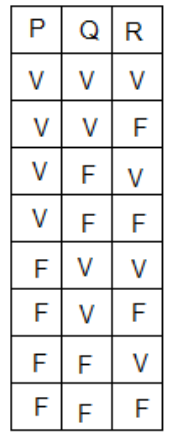 Tabela com três colunas, P, Q e R, e oito linhas de valores: V V V; V V F; V F V; V F F; F V V; F V F; F F V; F F F.