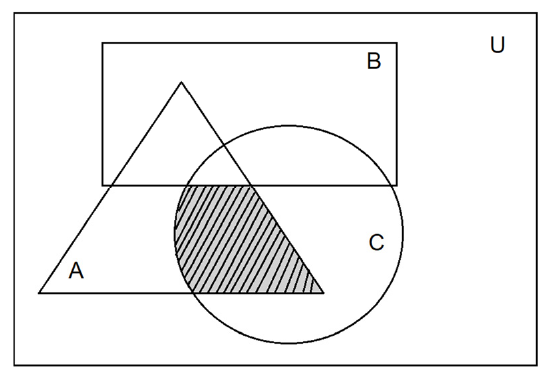 Diagrama com o conjunto universo U em um retângulo externo e três subconjuntos: B, um retângulo na parte superior; A, um triângulo; e C, um círculo. A região hachurada é a parte comum ao triângulo A e ao círculo C situada abaixo do retângulo B.