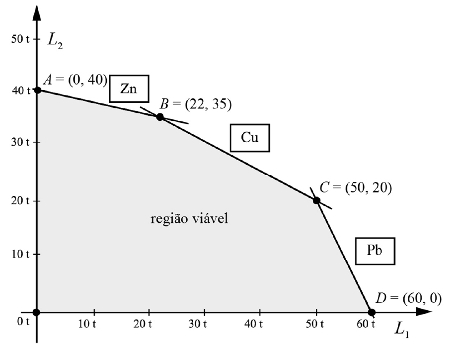 Gráfico do modelo simplex com eixo horizontal L₁ e eixo vertical L₂, ambos em toneladas (0 a 60 t e 0 a 50 t). A região viável, sombreada, é limitada pelos eixos e pelos segmentos que ligam os vértices A = (0, 40), B = (22, 35), C = (50, 20) e D = (60, 0); o segmento AB está rotulado Zn, o segmento BC está rotulado Cu e o segmento CD está rotulado Pb.