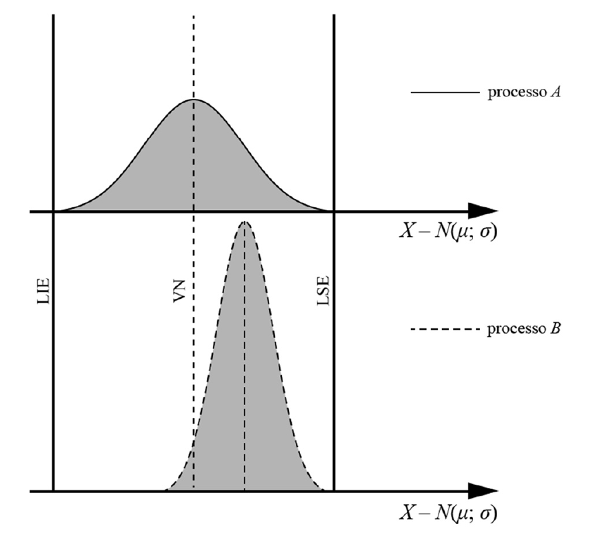 Figura com duas curvas normais sombreadas sobre eixos horizontais rotulados X – N(μ; σ), entre duas linhas verticais contínuas rotuladas LIE (à esquerda) e LSE (à direita) e uma linha vertical tracejada rotulada VN. Na parte superior, o processo A (linha contínua) é uma curva larga centrada em VN, cujas caudas tocam LIE e LSE. Na parte inferior, o processo B (linha tracejada) é uma curva estreita e mais alta, centrada à direita de VN, com as caudas contidas entre LIE e LSE.
