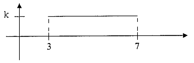 Gráfico de f(x) constante igual a k entre x = 3 e x = 7 e nulo fora desse intervalo.