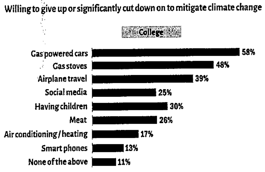 Gráfico de barras 'Willing to give up or significantly cut down on to mitigate climate change' (College): Gas powered cars 58%; Gas stoves 48%; Airplane travel 39%; Social media 25%; Having children 30%; Meat 26%; Air conditioning/heating 17%; Smart phones 13%; None of the above 11%.
