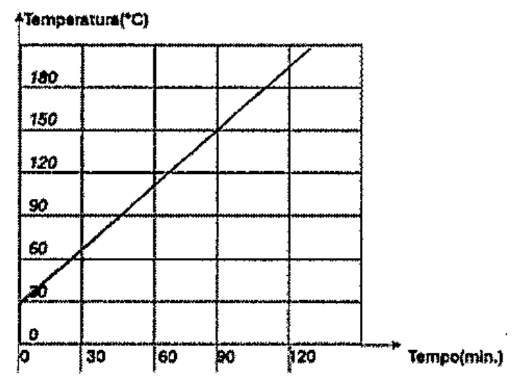 Gráfico em grade: eixo vertical Temperatura (°C) com marcas 0, 30, 60, 90, 120, 150 e 180; eixo horizontal Tempo (min.) com marcas 0, 30, 60, 90 e 120; uma reta crescente parte de 30 °C no tempo 0.