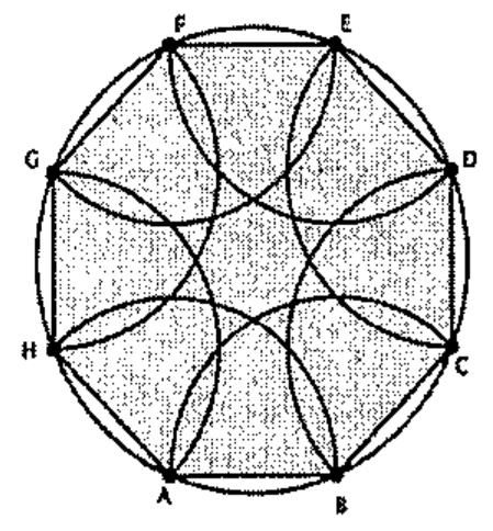 Octógono regular ABCDEFGH inscrito em um círculo, com arcos de circunferência centrados nos vértices formando uma rosácea; regiões sombreadas.
