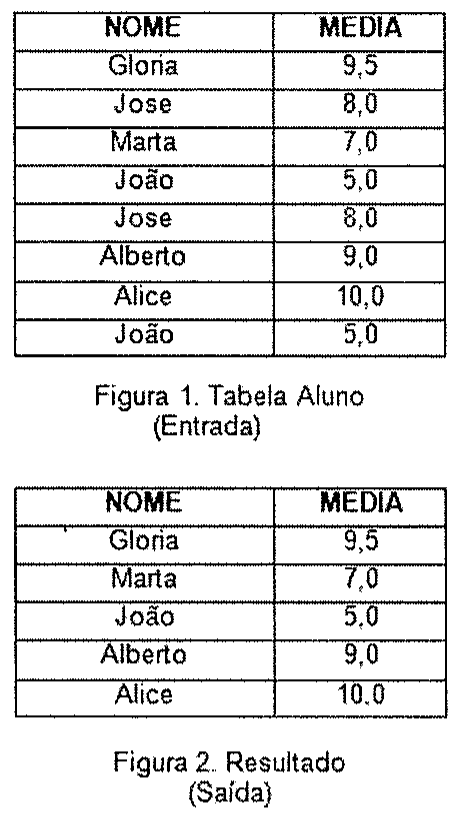 Figura 1: tabela Aluno (entrada) com colunas NOME e MEDIA e as linhas Gloria 9,5; Jose 8,0; Marta 7,0; João 5,0; Jose 8,0; Alberto 9,0; Alice 10,0; João 5,0. Figura 2: resultado (saída) com as linhas Gloria 9,5; Marta 7,0; João 5,0; Alberto 9,0; Alice 10,0.