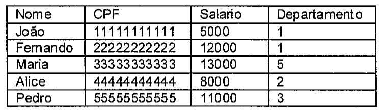 Tabela da relação FUNCIONARIO com colunas Nome, CPF, Salario e Departamento: João, 11111111111, 5000, 1; Fernando, 22222222222, 12000, 1; Maria, 33333333333, 13000, 5; Alice, 44444444444, 8000, 2; Pedro, 55555555555, 11000, 3.