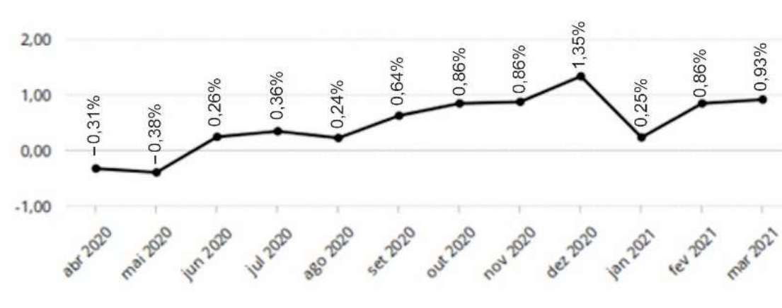 Gráfico de linha da variação mensal do IPCA (eixo vertical de −1,00 a 2,00): abr 2020 −0,31%; mai 2020 −0,38%; jun 2020 0,26%; jul 2020 0,36%; ago 2020 0,24%; set 2020 0,64%; out 2020 0,86%; nov 2020 0,86%; dez 2020 1,35%; jan 2021 0,25%; fev 2021 0,86%; mar 2021 0,93%.