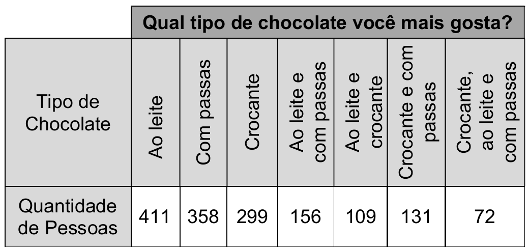 Quadro “Qual tipo de chocolate você mais gosta?” com a quantidade de pessoas por tipo: Ao leite 411; Com passas 358; Crocante 299; Ao leite e com passas 156; Ao leite e crocante 109; Crocante e com passas 131; Crocante, ao leite e com passas 72.