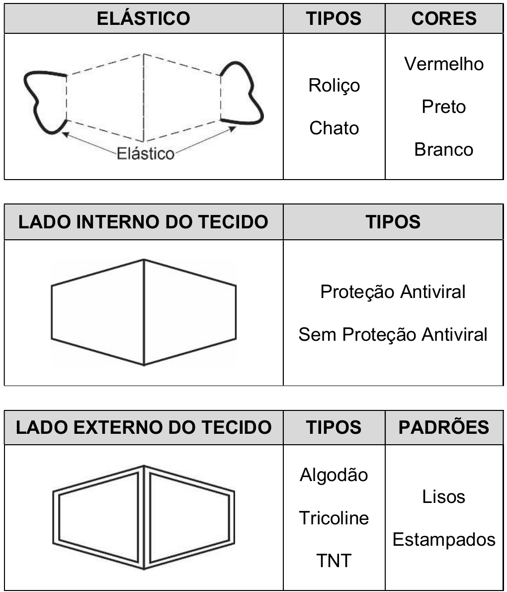 Três quadros com o desenho de uma máscara. ELÁSTICO (desenho com os elásticos indicados) — TIPOS: Roliço, Chato; CORES: Vermelho, Preto, Branco. LADO INTERNO DO TECIDO — TIPOS: Proteção Antiviral, Sem Proteção Antiviral. LADO EXTERNO DO TECIDO — TIPOS: Algodão, Tricoline, TNT; PADRÕES: Lisos, Estampados.