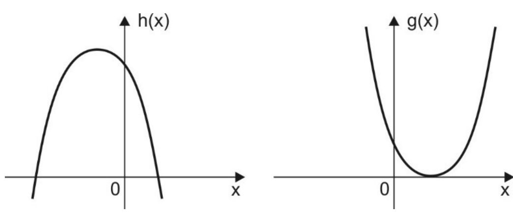 Dois gráficos. À esquerda, h(x): parábola com concavidade para baixo, vértice à esquerda do eixo vertical, cortando o eixo x em um ponto negativo e em um ponto positivo e o eixo vertical acima da origem. À direita, g(x): parábola com concavidade para cima, tangente ao eixo x em um ponto positivo (vértice sobre o eixo x) e cortando o eixo vertical acima da origem.