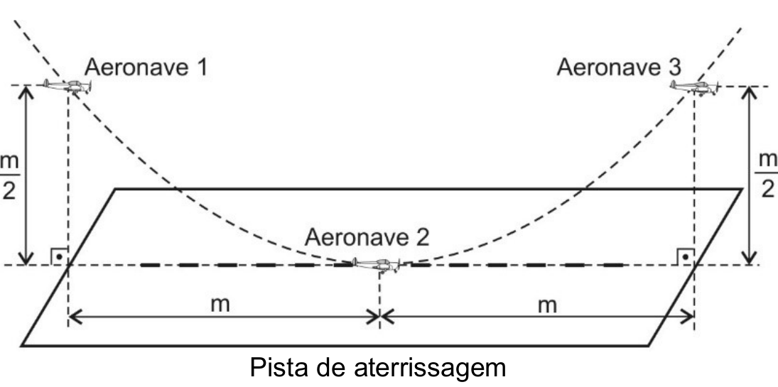 Figura: pista de aterrissagem em perspectiva e uma parábola tracejada passando pelas aeronaves 1, 2 e 3. A aeronave 2 está no ponto mais baixo, sobre a linha da pista; as aeronaves 1 e 3 estão à altura m/2 acima dessa linha, cada uma a uma distância horizontal m da aeronave 2 (m à esquerda e m à direita).