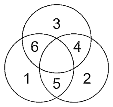 Esquema com três círculos sobrepostos; as regiões exclusivas de cada círculo são numeradas 1, 2 e 3, e as interseções entre pares de círculos são numeradas 4, 5 e 6.