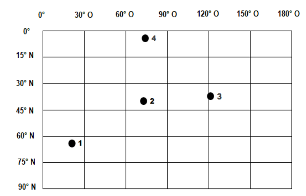 Quadriculado de coordenadas: no topo, longitudes 0°, 30° O, 60° O, 90° O, 120° O, 150° O e 180° O; à esquerda, latitudes 0°, 15° N, 30° N, 45° N, 60° N, 75° N e 90° N. Ponto 4 em cerca de 75° O e entre 0° e 15° N; ponto 2 em cerca de 75° O e entre 30° N e 45° N; ponto 3 em cerca de 120° O e entre 30° N e 45° N; ponto 1 em cerca de 30° O e entre 60° N e 75° N.