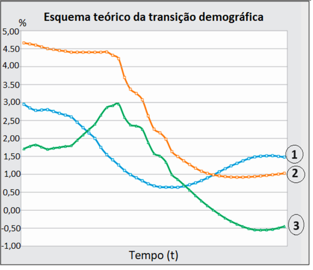 Gráfico “Esquema teórico da transição demográfica”: eixo vertical em % de −1,00 a 5,00 e eixo horizontal “Tempo (t)”. Curva 1 (azul) começa em torno de 3,0, cai até cerca de 0,65 e volta a subir para cerca de 1,5. Curva 2 (laranja) começa em torno de 4,7, mantém-se perto de 4,4, cai abruptamente e estabiliza perto de 0,9–1,0. Curva 3 (verde) começa em torno de 1,7, sobe até cerca de 3,0 e depois cai até cerca de −0,5. Os números 1, 2 e 3 estão em círculos no fim de cada curva.
