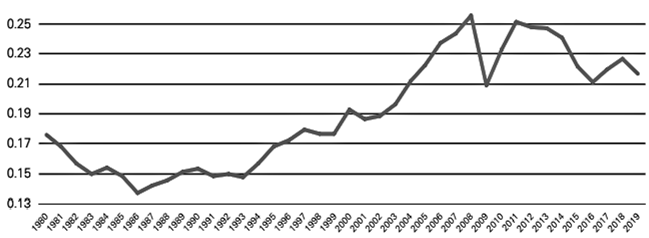 Gráfico de linha da relação entre exportações e PIB global de 1980 a 2019. Eixo vertical de 0,13 a 0,25. A curva parte de cerca de 0,175 em 1980, cai até cerca de 0,137 em 1986, oscila em torno de 0,15 até 1993, sobe até cerca de 0,256 em 2008, cai para cerca de 0,209 em 2009, volta a cerca de 0,251 em 2011, oscila e termina em cerca de 0,217 em 2019.