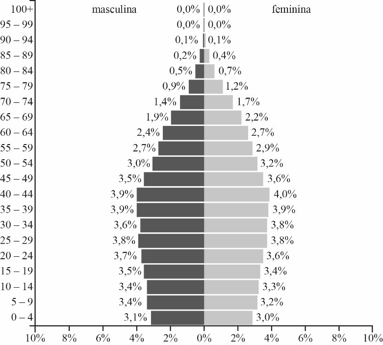 Pirâmide etária do Brasil em 2025, população masculina à esquerda e feminina à direita, por faixas de 5 anos (% do total). Masculina/feminina: 100+ 0,0/0,0; 95–99 0,0/0,0; 90–94 0,1/0,1; 85–89 0,2/0,4; 80–84 0,5/0,7; 75–79 0,9/1,2; 70–74 1,4/1,7; 65–69 1,9/2,2; 60–64 2,4/2,7; 55–59 2,7/2,9; 50–54 3,0/3,2; 45–49 3,5/3,6; 40–44 3,9/4,0; 35–39 3,9/3,9; 30–34 3,6/3,8; 25–29 3,8/3,8; 20–24 3,7/3,6; 15–19 3,5/3,4; 10–14 3,4/3,3; 5–9 3,4/3,2; 0–4 3,1/3,0.