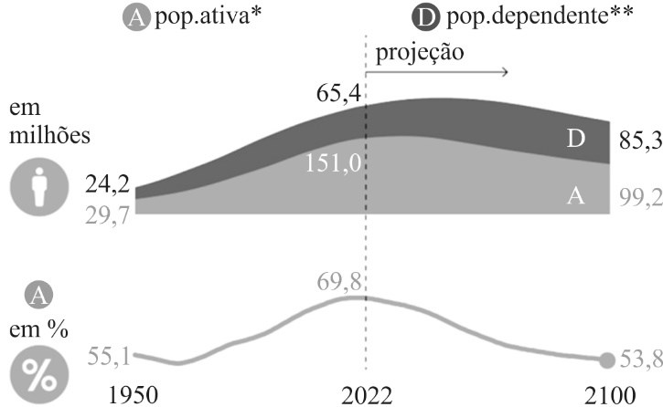 Gráfico de áreas e linha. Legenda: A pop.ativa*; D pop.dependente**; seta "projeção" a partir de 2022. Em milhões: 1950 – D 24,2, A 29,7; 2022 – D 65,4, A 151,0; 2100 – D 85,3, A 99,2. Em %: população ativa 55,1 em 1950, 69,8 em 2022 e 53,8 em 2100.