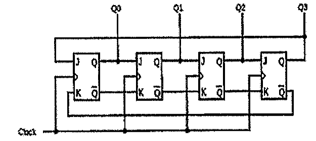 Circuito com quatro flip-flops JK interligados, com sinal de Clock comum e saídas Q0, Q1, Q2 e Q3.