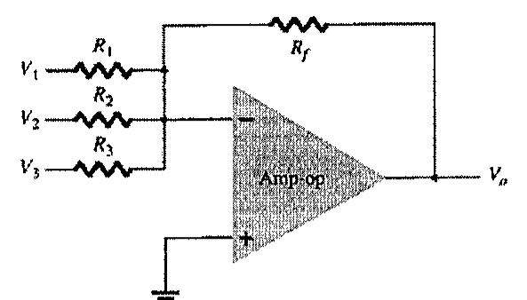 Amplificador operacional com as entradas V1, V2 e V3 ligadas, respectivamente, pelos resistores R1, R2 e R3 à entrada inversora; resistor de realimentação Rf entre a saída Vo e a entrada inversora; entrada não inversora aterrada.