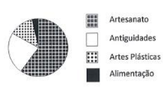 Gráfico de setores da alternativa A, com legenda: Artesanato (quadriculado), Antiguidades (branco), Artes Plásticas (pontilhado) e Alimentação (preto).