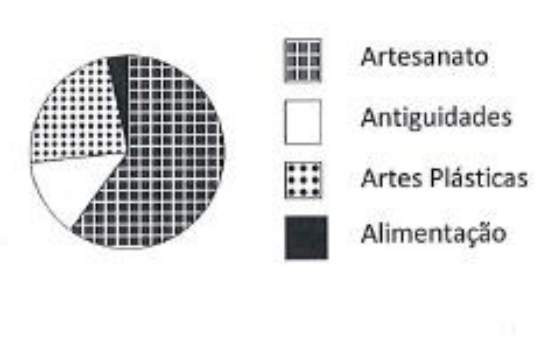 Gráfico de setores da alternativa B, com legenda: Artesanato (quadriculado), Antiguidades (branco), Artes Plásticas (pontilhado) e Alimentação (preto).