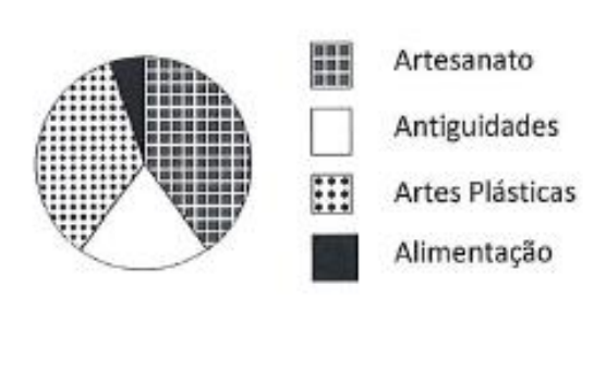 Gráfico de setores da alternativa C, com legenda: Artesanato (quadriculado), Antiguidades (branco), Artes Plásticas (pontilhado) e Alimentação (preto).