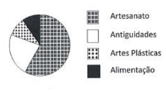 Gráfico de setores da alternativa D, com legenda: Artesanato (quadriculado), Antiguidades (branco), Artes Plásticas (pontilhado) e Alimentação (preto).