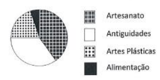 Gráfico de setores da alternativa E, com legenda: Artesanato (quadriculado), Antiguidades (branco), Artes Plásticas (pontilhado) e Alimentação (preto).