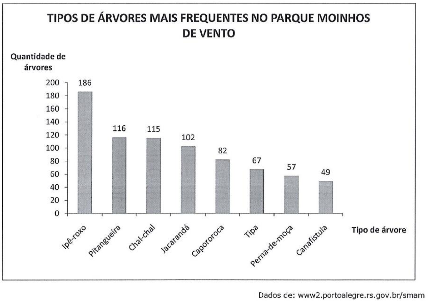 Gráfico de barras 'Tipos de árvores mais frequentes no Parque Moinhos de Vento': Ipê-roxo 186, Pitangueira 116, Chal-chal 115, Jacarandá 102, Capororoca 82, Tipa 67, Perna-de-moça 57, Canafístula 49. Fonte: www2.portoalegre.rs.gov.br/smam.