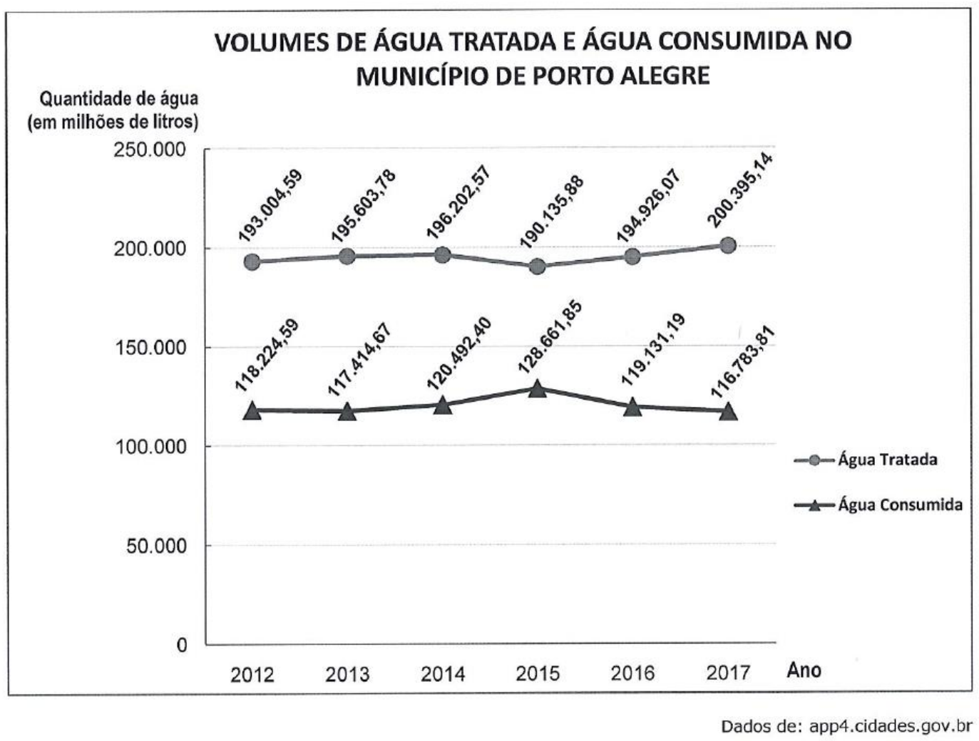 Gráfico de linhas 'Volumes de água tratada e água consumida no município de Porto Alegre', em milhões de litros, de 2012 a 2017. Água tratada: 193.004,59; 195.603,78; 196.202,57; 190.135,88; 194.926,07; 200.395,14. Água consumida: 118.224,59; 117.414,67; 120.492,40; 128.661,85; 119.131,19; 116.783,81. Fonte: app4.cidades.gov.br.